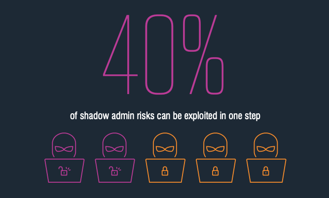 40% of shadow admin risks can be exploited in once step