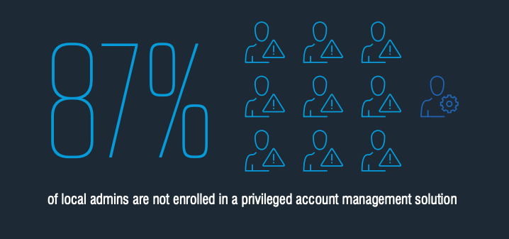 87% of local admins are not enrolled in a privileged account management solution