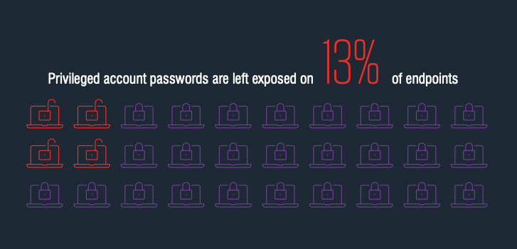 privileged account passwords are left exposed on 13% of end points