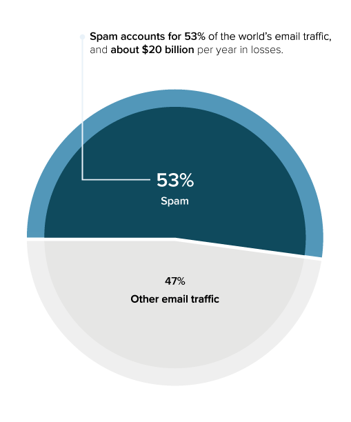 spam accounts for 53% of the worlds email traffic chart