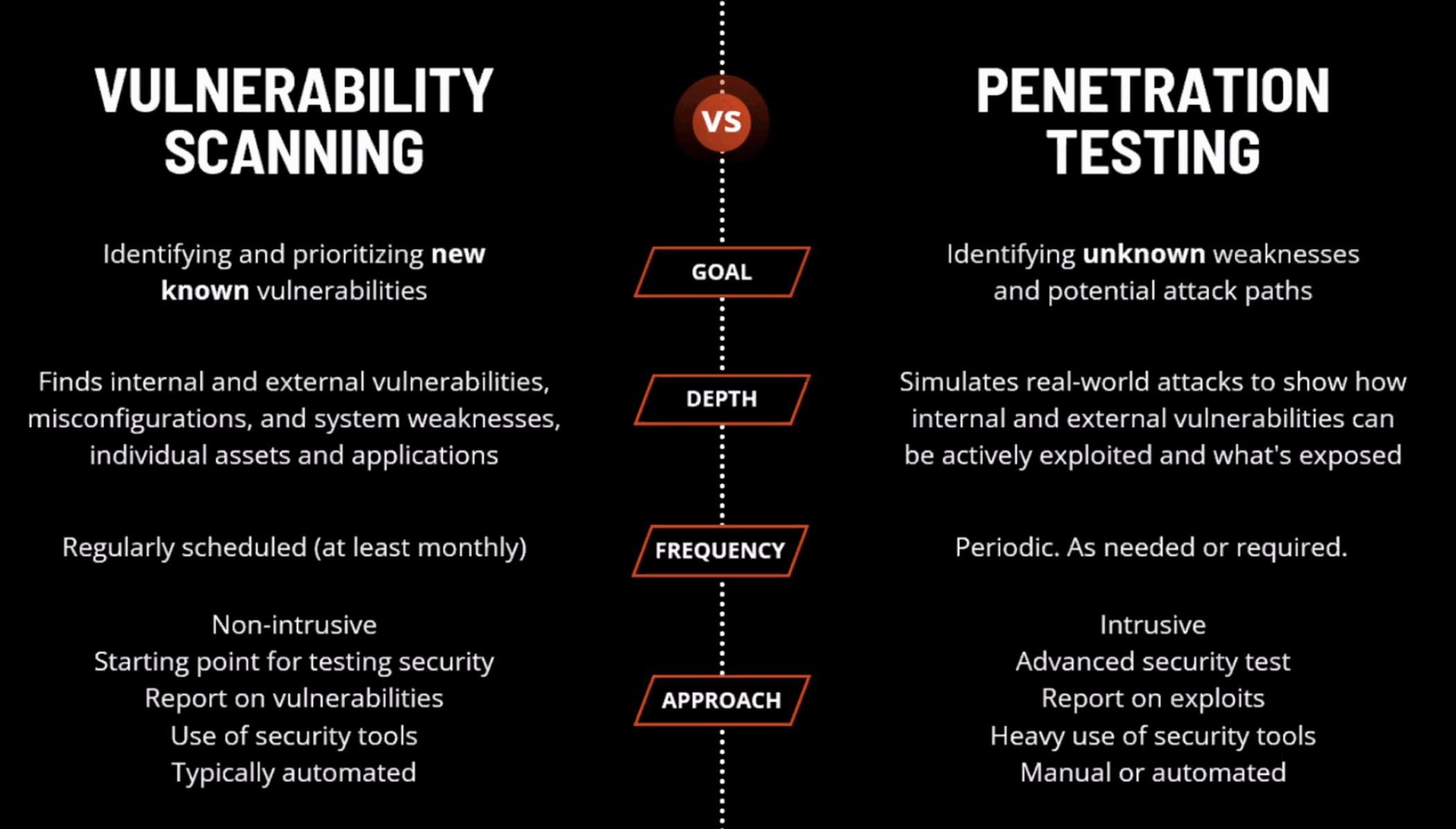 Partek I.T. Solutions — Vulnerability Scanning vs. Penetration Testing